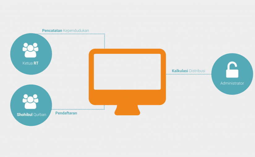 DistroQurban – Aplikasi Distribusi Hewan Qurban